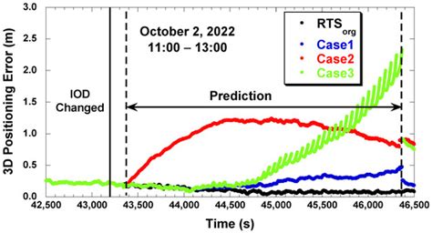 Sensors Free Full Text Prediction Of Igs Rts Orbit Correction Using