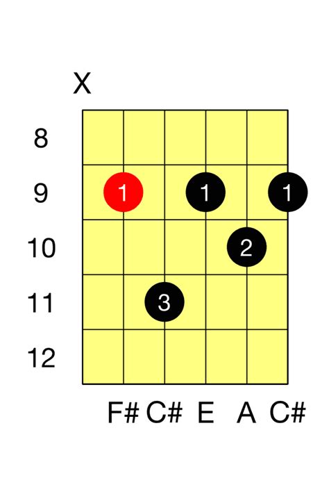 F Sharp Minor Guitar Chord