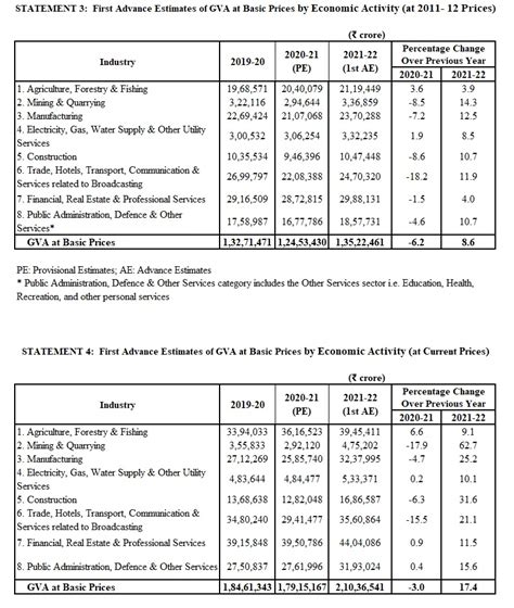 First Advance Estimates Of National Income Odisha Diary