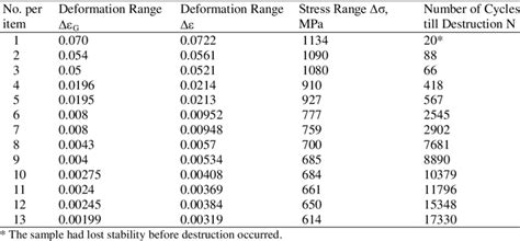 Results of Tests in Low-cycle Fatigue | Download Scientific Diagram 
