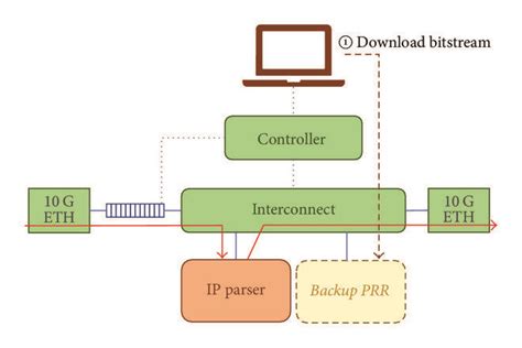 The Proposed Reconfiguration Process That Supports Function