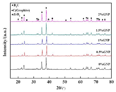 Xrd Pattern Of Sintered B4c Ceramics With Different Amounts Of Gnp