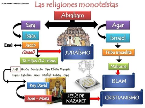 Mapa Conceptual Sobre Las Cinco Religiones M S Grandes Del Mundopor