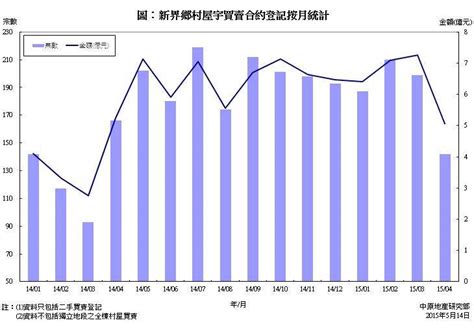 新界鄉村屋宇買賣合約登記統計分析 2015年4月份 研究報告 中原地產