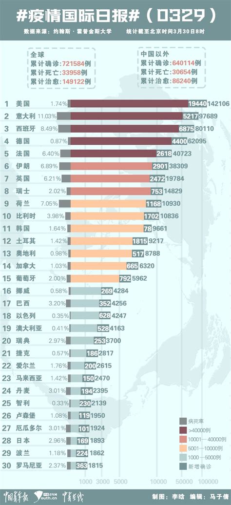 新冠疫情国际日报（0329）：全球确诊病例超过72万 意西德等国出现下降趋势西德疫情新冠肺炎新浪新闻