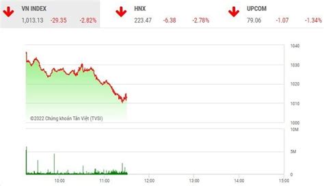 Giao Dịch Chứng Khoán Phiên Sáng 1110 Lực Bán Quay Lại Vn Index Lao