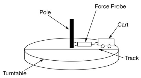 Solved Force Probe Pole Cart Track Turntable Students Want