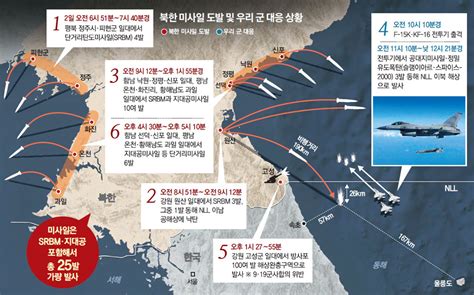 北 울릉도 겨냥 Srbm 발사尹 실질적인 영토 침해 네이트 뉴스