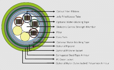 Multi Loose Tube Cables - Multi Loose Tube Ribbon Fiber Optic Cables