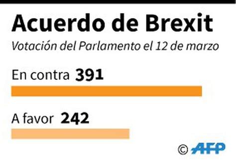 El Parlamento Británico Volvió A Rechazar El Acuerdo Del Brexit