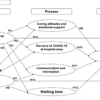 Research model. Source: Modification of the Donabedian Model (1988) 5 ...