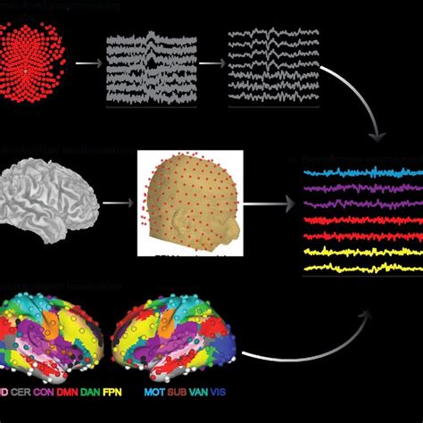 Eeg Preprocessing And Source Modeling Pipeline Applying This