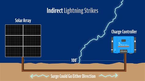 Lightning Protection For Diy Off Grid Solar Power System Tiny Shiny Home