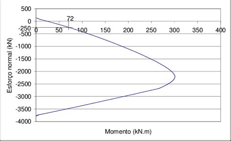 Curva de interacção momento flector esforço normal correspondente à