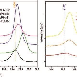 PDF Effect Of Doping On The Phase Stability And Photophysical