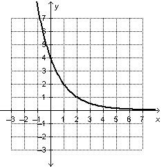 pts    initial    exponential function shown