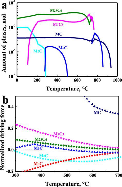 Thermodynamic Calculations By Thermo Calc Software With Tcfe Database