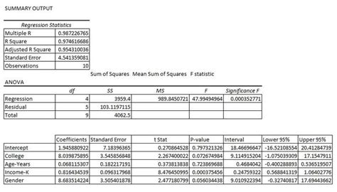 Linear Regression Evaluation