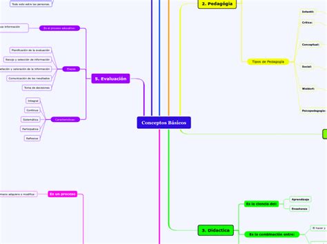 Conceptos Básicos Mind Map