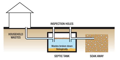 What Is The Difference Between Septic Tank And Soakaway Septic Tank