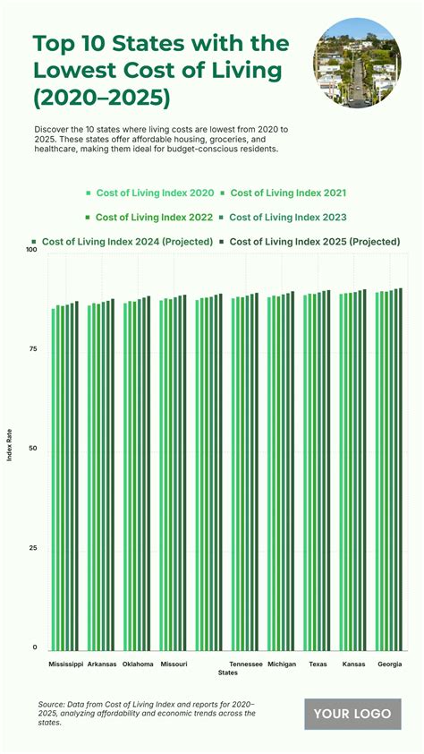 Free Top 10 States with the Lowest Cost of Living (2020–2025) Template