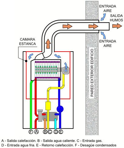 Los Gases De Las Calderas De Condensaci N Qu Debes Saber Calderas