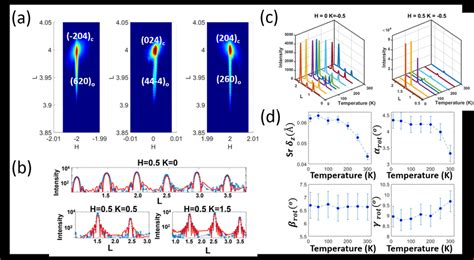 A Reciprocal Space Maps For The 16 Uc SRO STO Sample B Measured