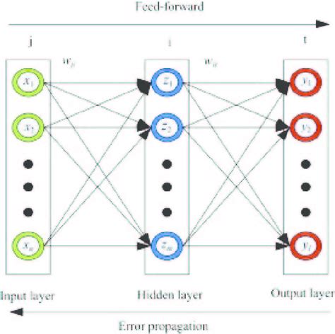 Architecture Of Feed Forward Back Propagation Neural Network 14