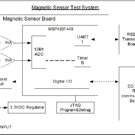 Magnetic Sensor Architecture | Download Scientific Diagram