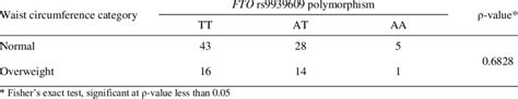 Association Between Fto Rs9939609 Polymorphism And Waist Circumference