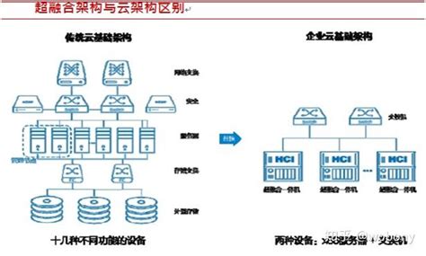 服务器：如何理解超融合架构 知乎