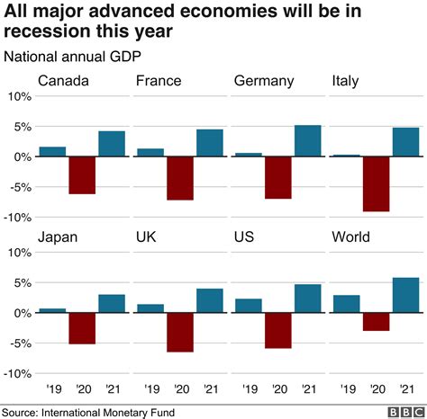 Coronavirus World Faces Worst Recession Since Great Depression Bbc