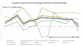 Trends In Global Food Market In Revenue Term Pptx