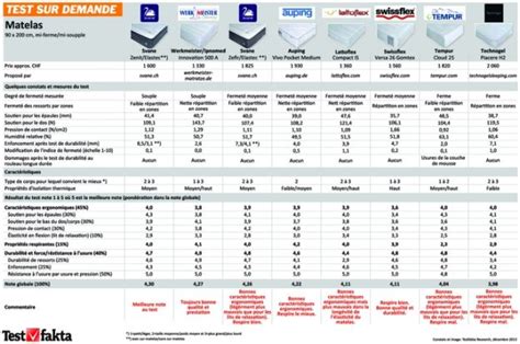 Comparatif Matelas Que Choisir