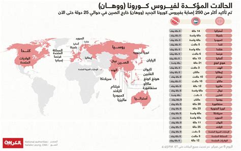 تعرف على أعراض فيروس كورونا الجديد أكثر من 250 إصابة بالمرض خارج