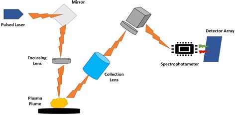 Laser induced breakdown spectroscopy with highly energetic laser pulse ...