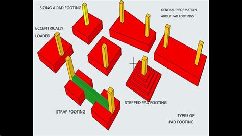 Pad Footing Shallow Foundations Youtube