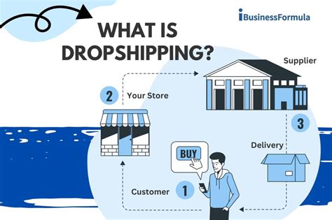 How Shopify Dropshipping Works IBusinessFormula