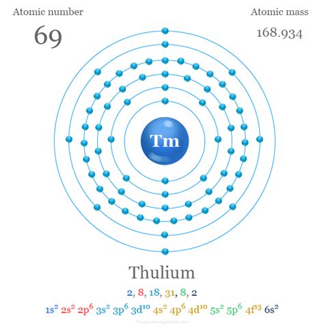 Thulium Element Symbol Uses Facts