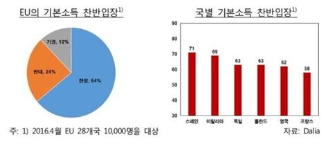 기본소득 도입하려면 재원마련 등 충분한 논의 필요 네이트 뉴스