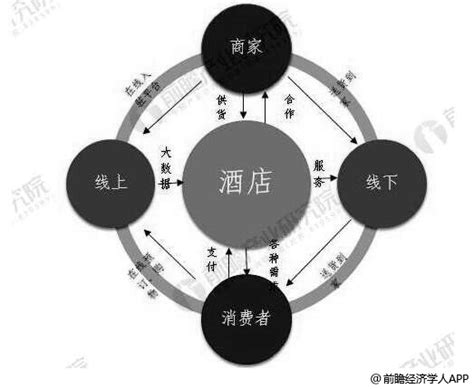 2019年中国互联网酒店行业市场现状及发展趋势分析 O2o模式成为酒店转型长期选择前瞻趋势 前瞻产业研究院