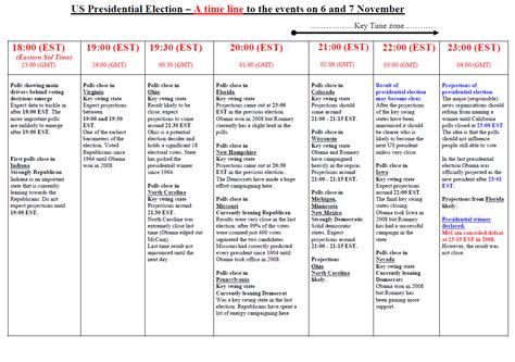 Us Presidential Election Timeline From Hsbc Market Decoder