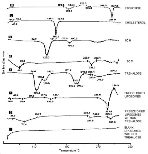 Dsc Thermograms Dsc Thermograms For A Etoposide B Cholesterol C