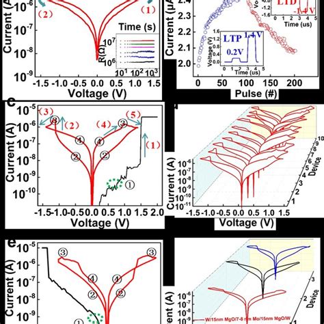 A Typical I V Curves Of The Bipolar Analog Switching Behavior In