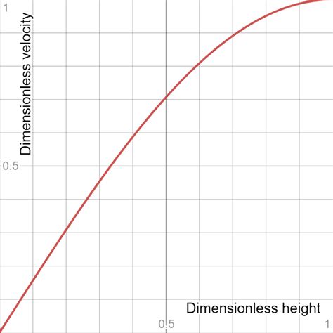 A Useful Approximation For The X Component Of Velocity In An Quizlet