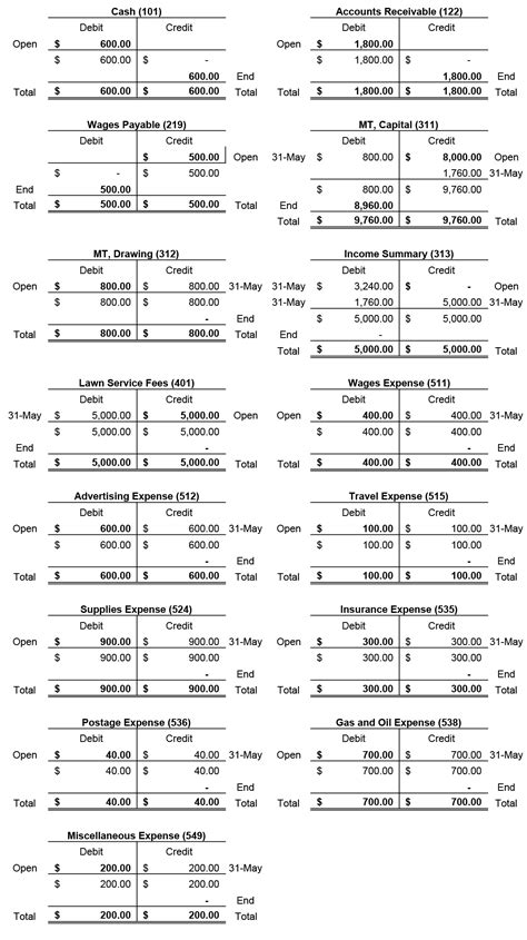 Solved Using The Following Partial Listing Of T Accounts Prepare