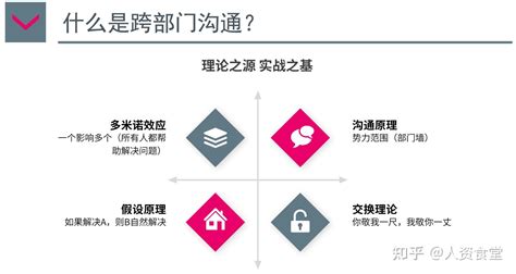 2022跨部门沟通与协作技巧ppt 知乎