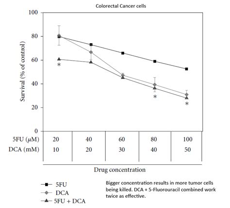 DCA And 5 Fluorouracil Combination Twice As Good Results On