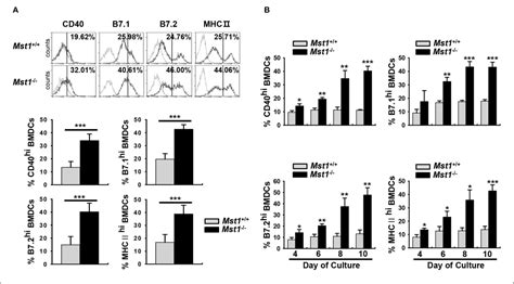 Figure 1 From Mst1 Deficiency Induces Hyperactivation Of Monocyte