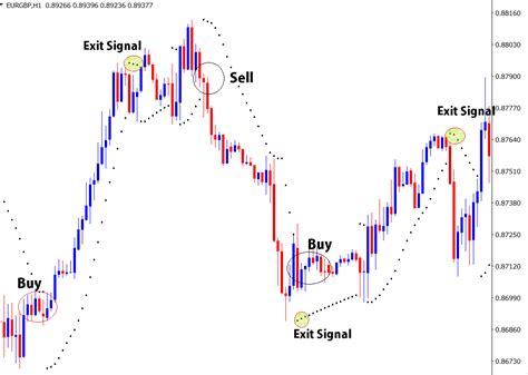 How To Trade Parabolic Sar Indicator In Forex Free Forex Coach